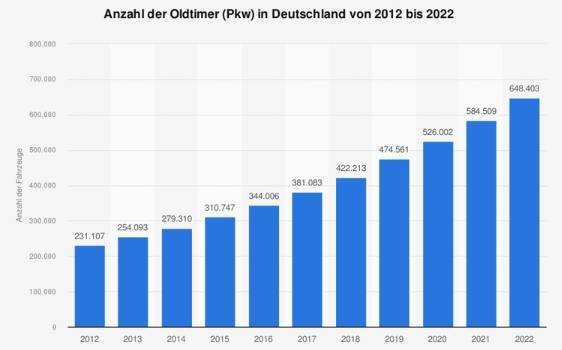 vintage cars in Germany from 2012 to 2022